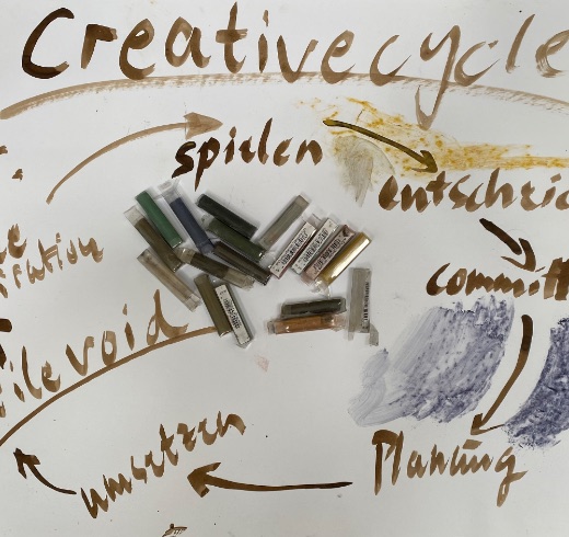 Pinselskizze „Creative cycle“ mit Kreiden